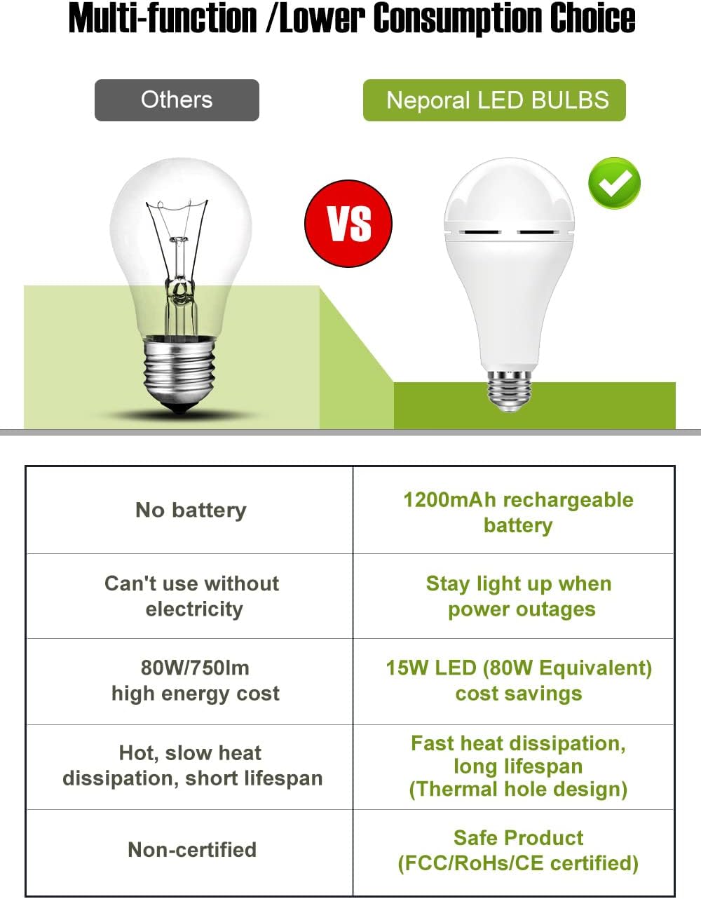 Neporal Rechargeable Light Bulbs Battery Operated Powered Backup Light Bulb, 15W 80W Equivalent 6000K 1200mAh, Emergency Light Bulb for Lamp Camping Works Even Power Outage -2 Packs + 2 Portable Hooks