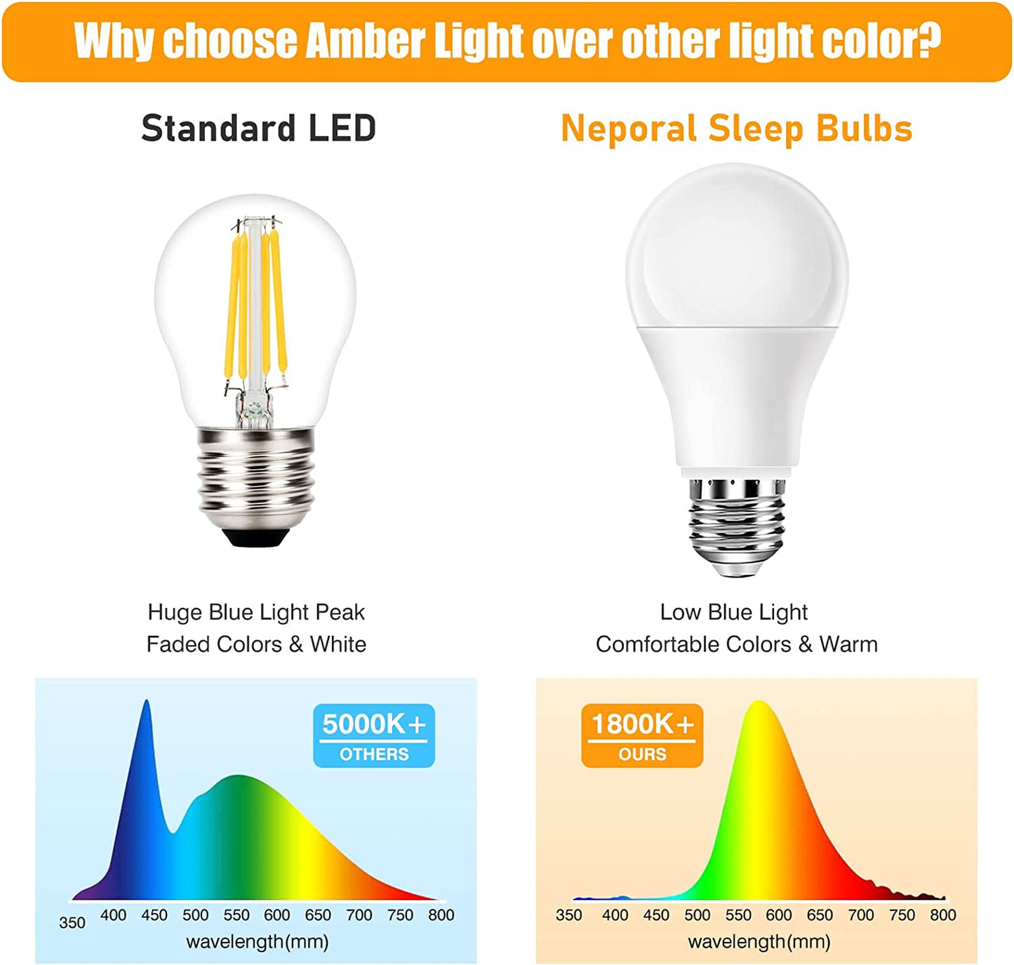 Neporal Amber Light Bulbs 9W, Soft Warm Sleep Light Bulbs 60W Equivalent, Blue Light Blocking Amber Night Light Bulbs 1800K, Bedtime Light Bulb for Healthy Sleep.