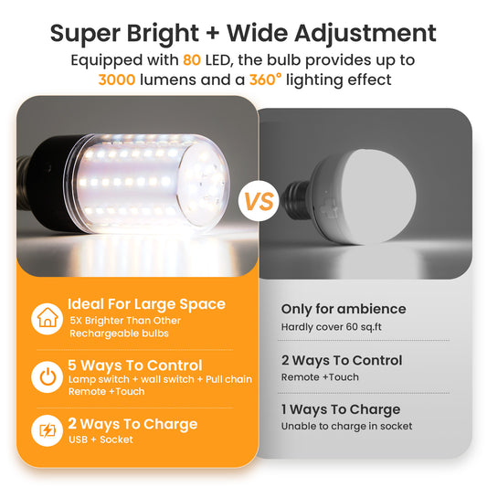 Neporal BlazeMax Rechargeable Light Bulbs For Lamps, Bright Battery Operated Light Bulb For Lamp Sconce, Socket USB Rechargeable Battery Light Bulb Wireless, 3 Colors, Wide Dimmable Range, 4 Timer, E26