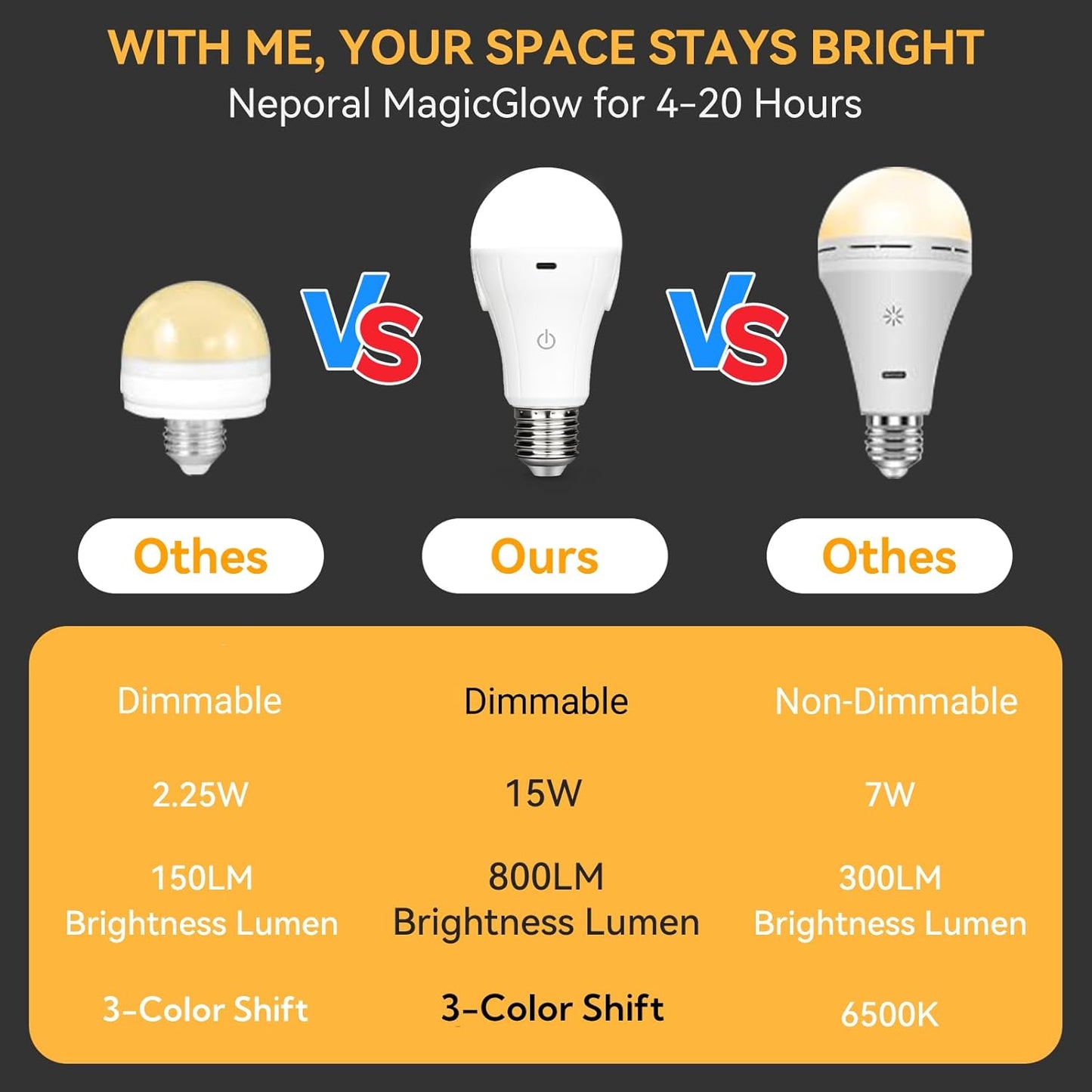 Neporal MagicGlow Rechargeable Light Bulbs with Remote, 3-Color Shift 1800K-4000K-6000K, Dimmable, USB Rechargeable Battery Operated Light Bulb Up to 20 Hours, 15W A19 LED Emergency Light Bulbs 4 Pack