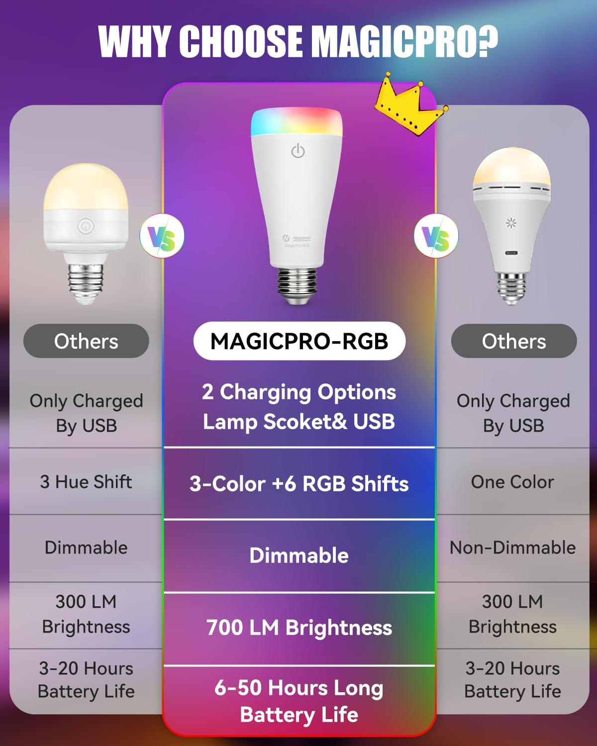 Neporal MAGICPRO Rechargeable Light Bulbs with Remote, Socket/USB Rechargeable