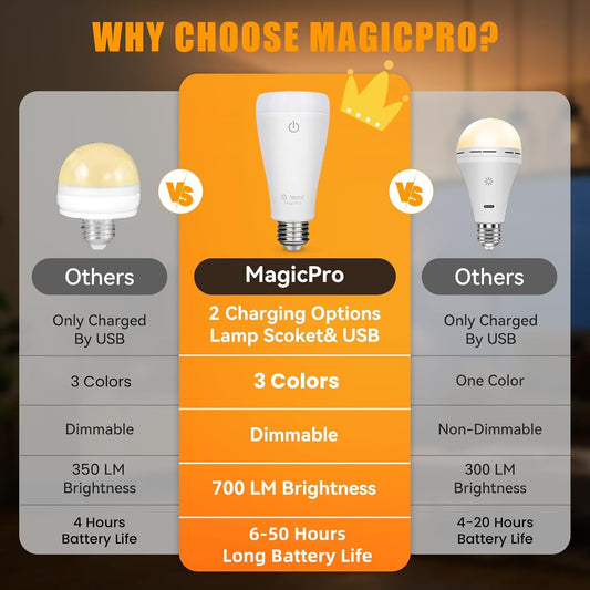 Neporal MAGICPRO Rechargeable Light Bulbs with Remote, Socket & USB Rechargeable, Up to 50H Battery Life