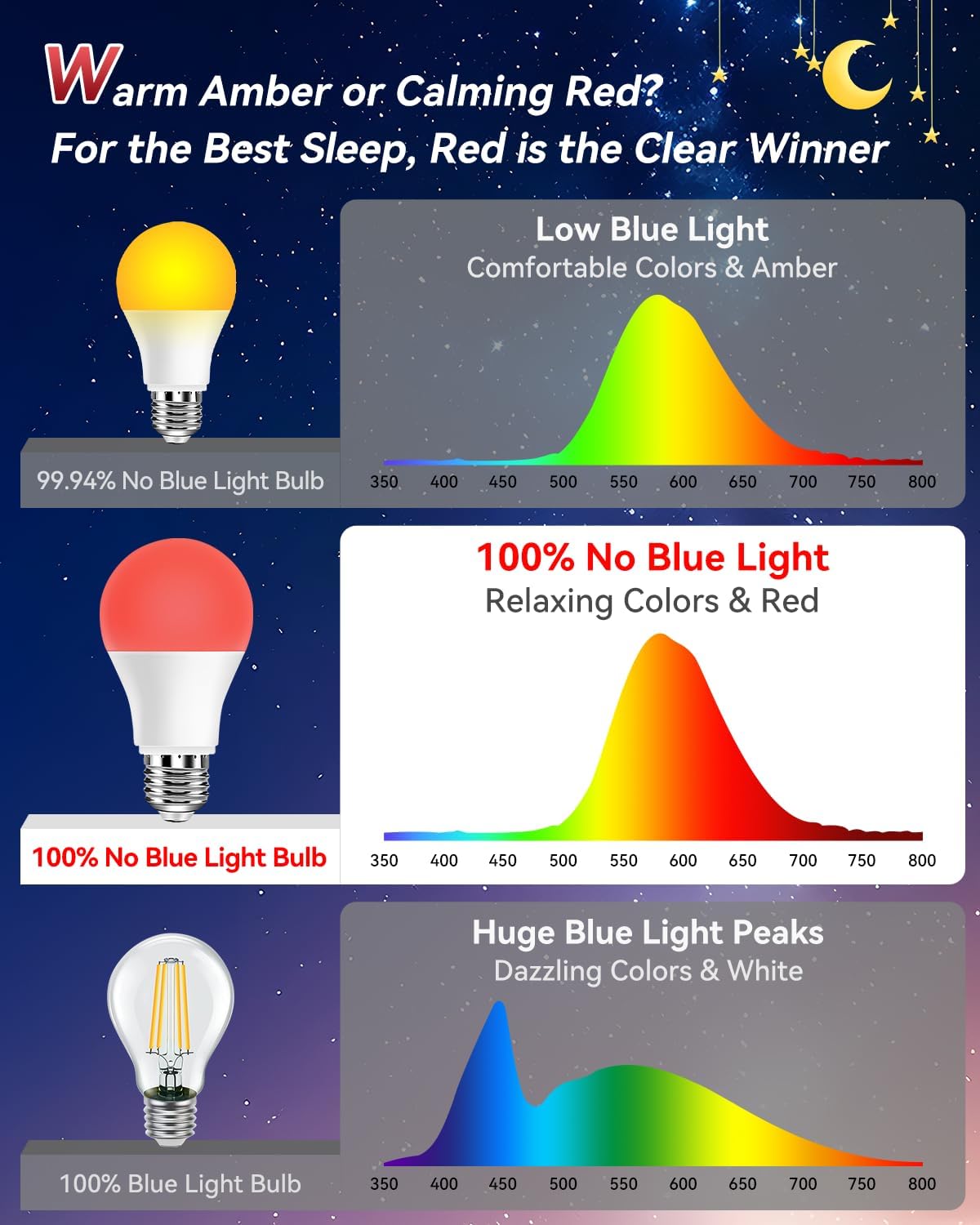 Neporal Red Light Bulbs for Sleep 9W, 100% Blue Light Blocking Red Night Light, 625nm Sleep Light for Melatonin Promoting, A19 60W Equivalent Dim Light Bulbs for Bedroom, Baby Nursery,3 Pack