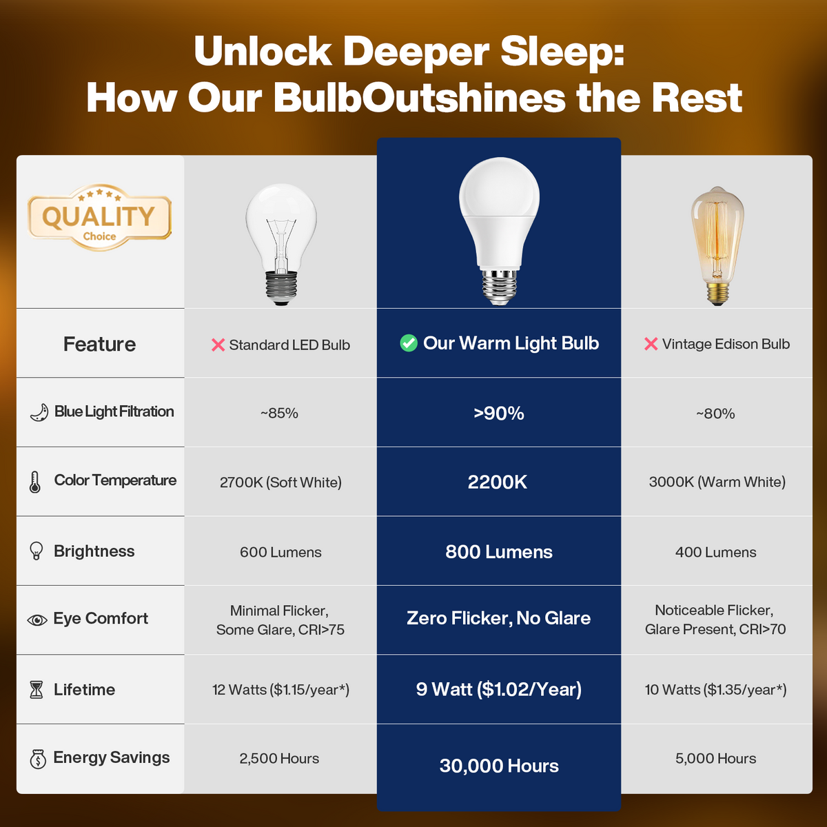Neporal Warm Light Bulbs 2200K Amber Light Bulbs, 9W 60W Equivalent No Blue Bulbs for Sleep, Soft Yellow A19 E26 Bulb, Flicker-Free Bedroom Nursery Bedside & Living Room Night Light, [4] Pack